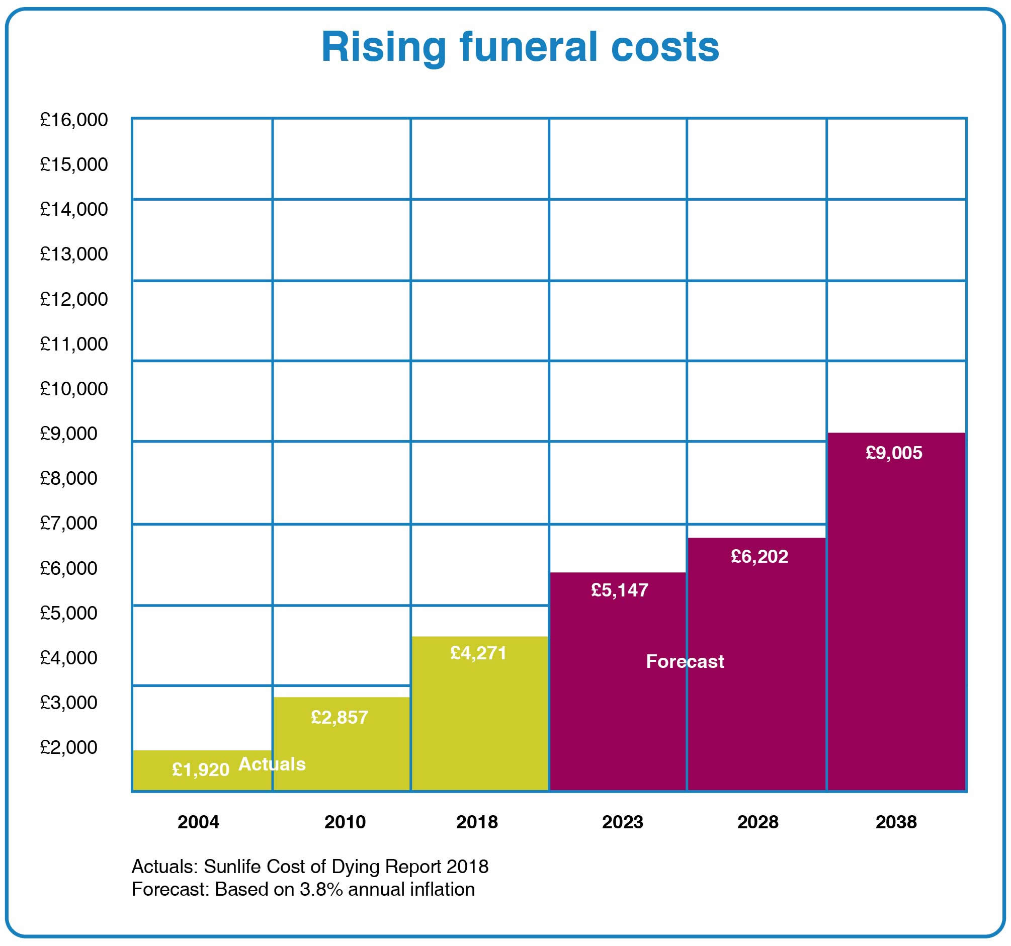 average funeral cost